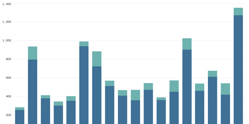Grafik Zahl der Starkregenereignisse 2001 -2018