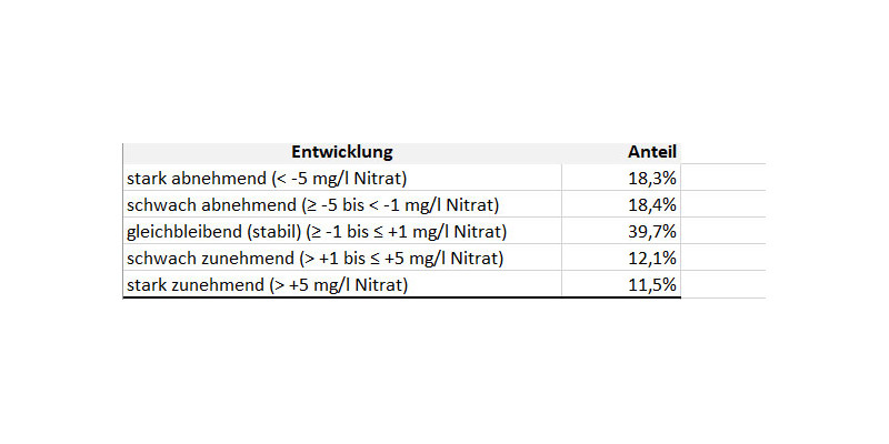 Veränderung der Nitratgehalte im EU-Nitratmessnetz zwischen den Zeiträumen 2012-2015 und 2016-2018