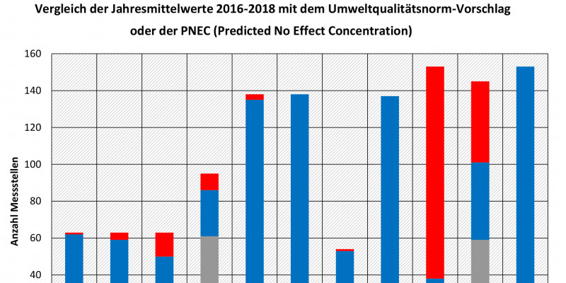 Vergleich der Jahresmittelwerte 2016 - 2018 mit dem Umweltqualitätsnorm Vorschlag oder der PNEC (Predicted No Effect Concentration)