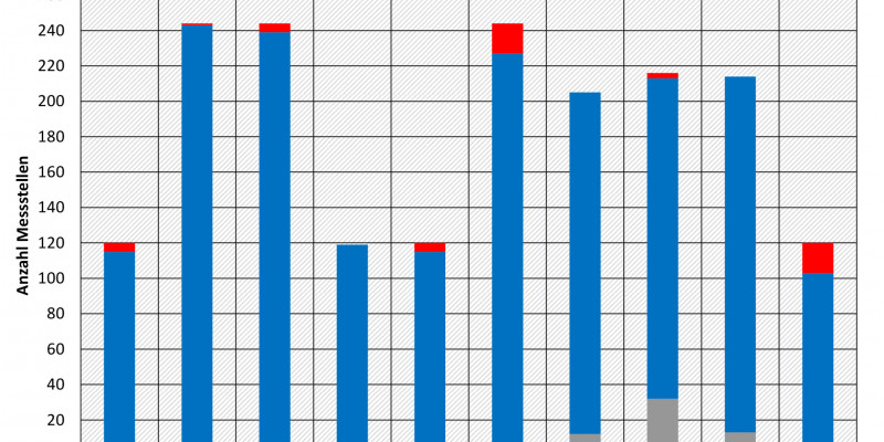 Balkendiagramm Vergleich der Jahresmittelwerte 2016-2018 mit der Umweltqualitätsnorm