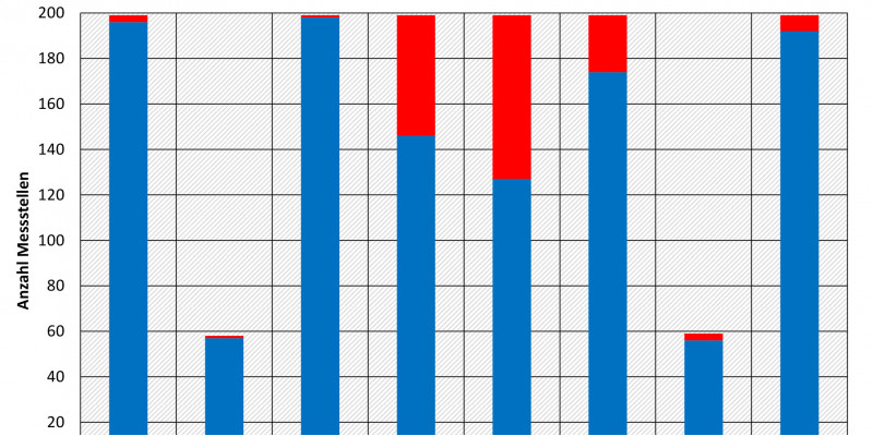 Auswertung der Biota-UQN und der ZHK-UQN der PAK