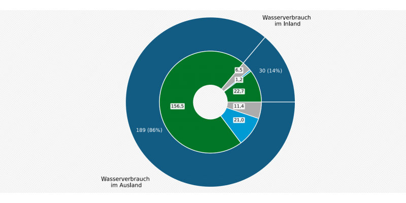 Im Kreisdiagram wird der Wasserverbrauch von Deutschland gezeigt. 