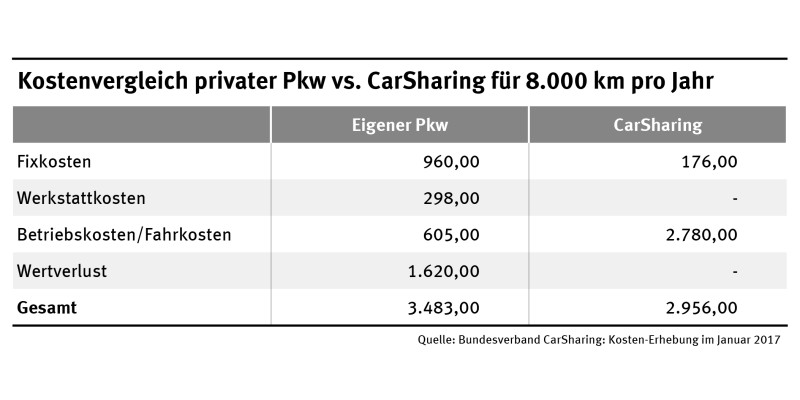Kostenvergleich privater Pkw vs. CarSharing für 8.000 gefahrene Kilometer pro Jahr (667 km pro Monat)
