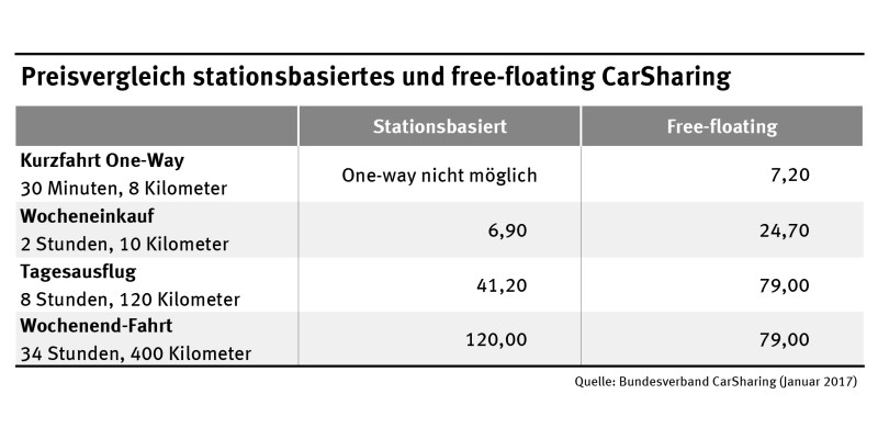 Preisvergleich stationsbasiertes und free-floating CarSharing