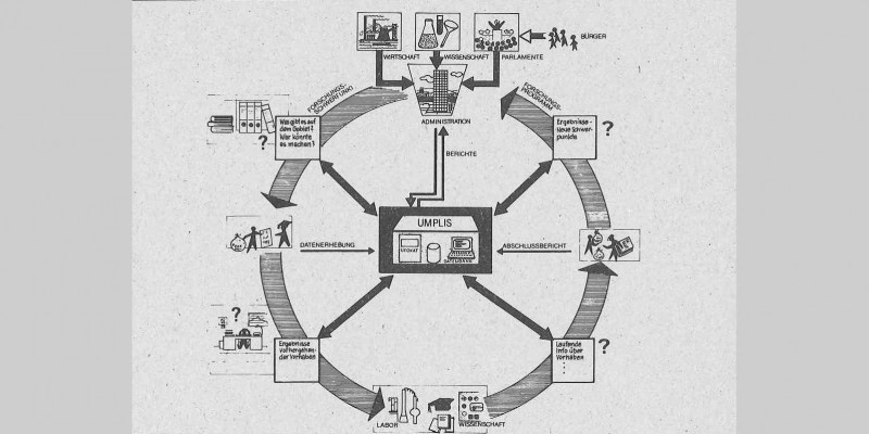 Schaubild zum Informations- und Dokumentationssystems Umwelt (UMPLIS) von 1979