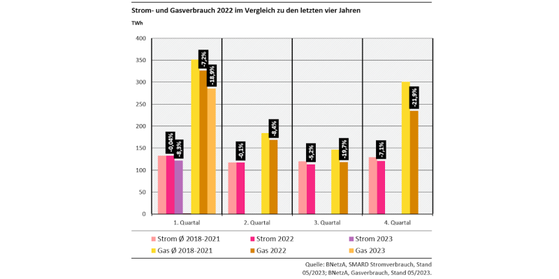 Diagramm: Der Stromverbrauch sank im 3. Quartal 2022 um 5 % und im 4. Quartal 2022 um 7 % gegenüber dem Durchschnitt der 4 Vorjahreszeiträume. Der Gasverbrauch sogar um rund 20 % bzw. 22 %.