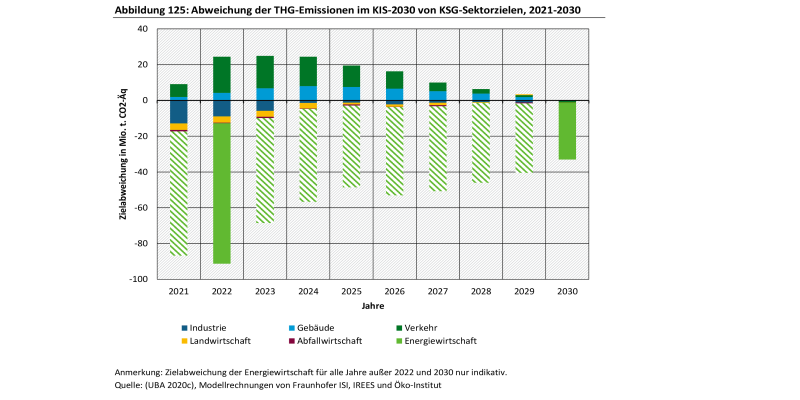 Abweichung der THG-Emissionen im KIS-2030 von KSG-Sektorzielen, 2021-2030