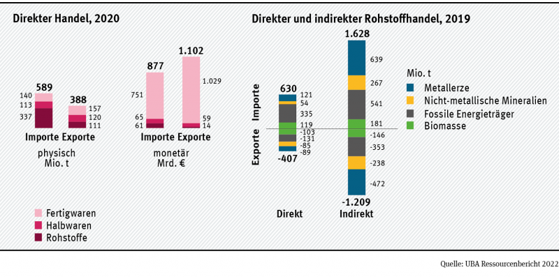 Entwicklung direkter Importe und Exporte in Deutschland