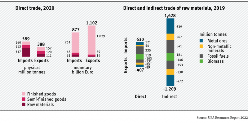 Germany benefits from global trade