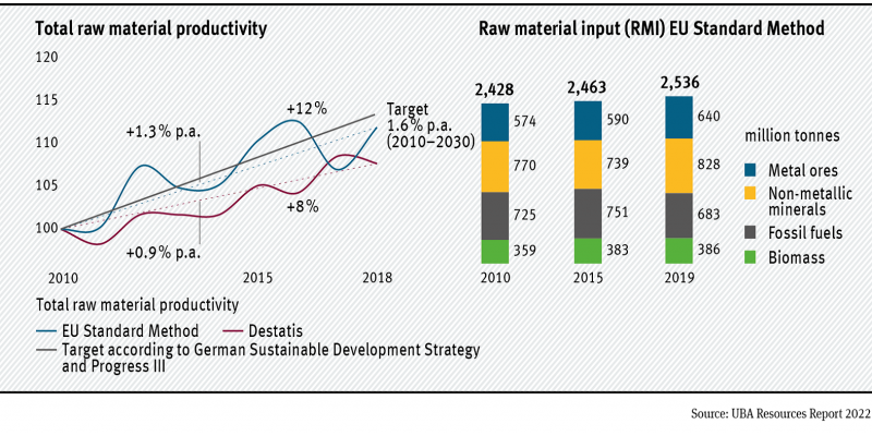 The raw material input of the German economy