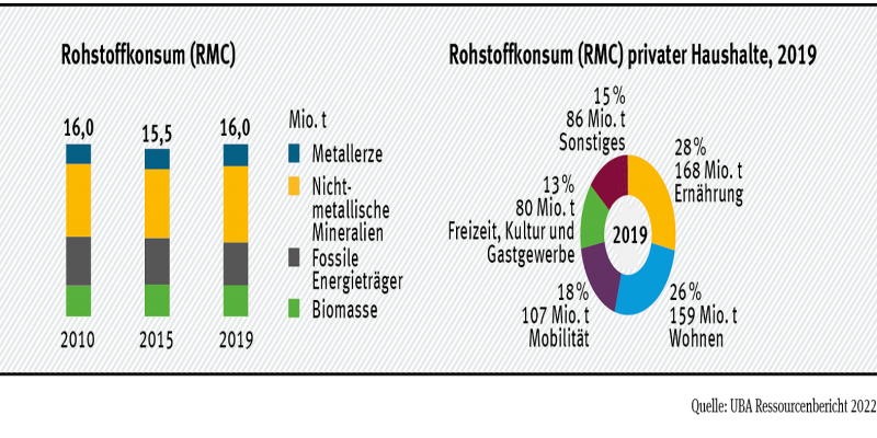 Grafik, die Deutschlands Rohstoffkonsum zeigt