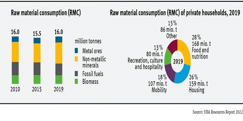 Germany’s raw material consumption