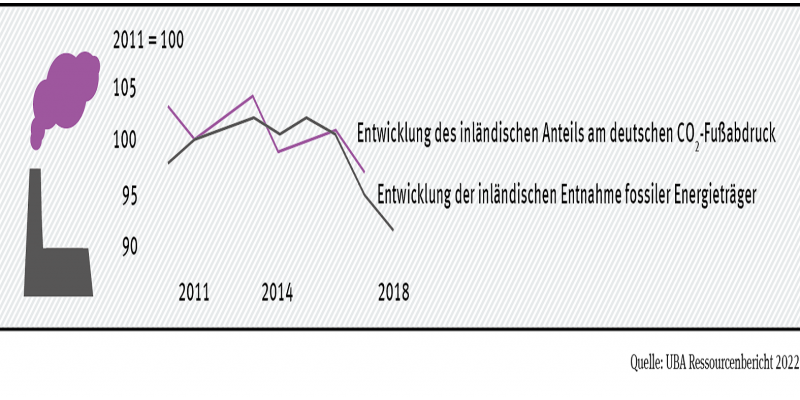 Grafik über die negativen Umweltauswirkungen des deutschen Rohstoffkonsums