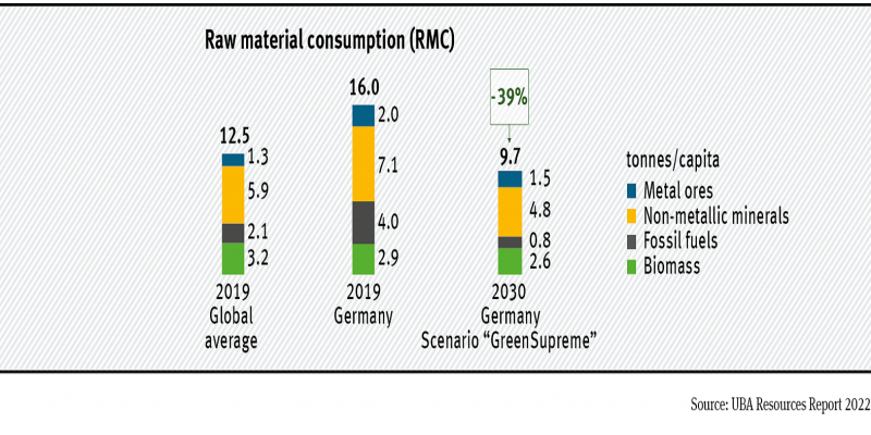 Raw material use in the future