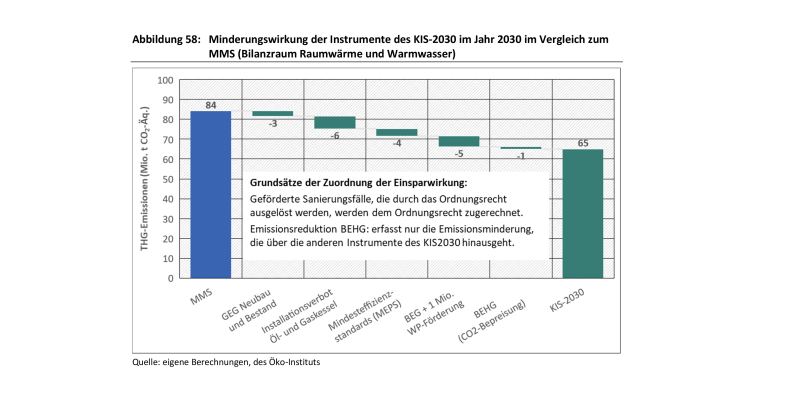 Minderungswirkung der Instrumente des KIS-2030 im Jahr 2030 im Vergleich zum MMS (Wärme)