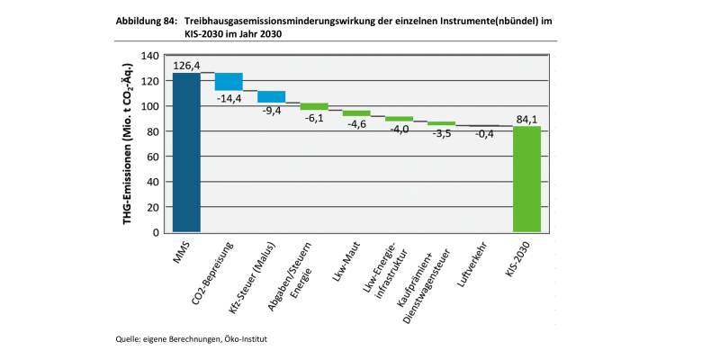 Die Abbildung zeigt die Minderungswirkungen der verschiedenen Klimaschutzinstrumente im Sektor Verkehr