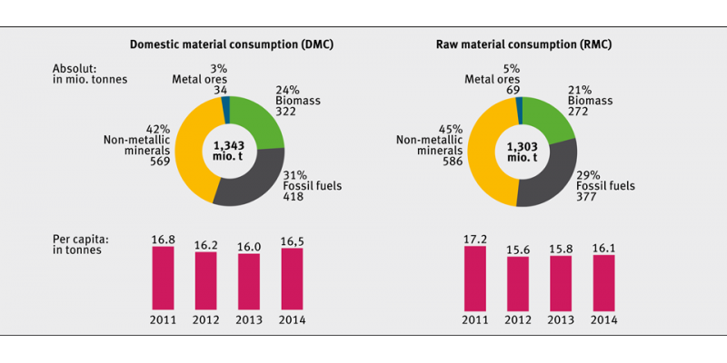 Domestic material consumption (DMC) and raw material consumption (RMC) in Germany