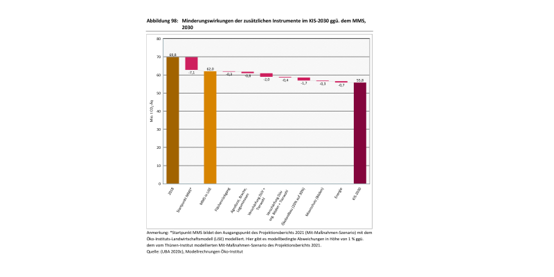 Minderungswirkungen der zusätzlichen Instrumente im Sektor Landwirtschaft im KIS-2030 ggü. dem MMS, 2030