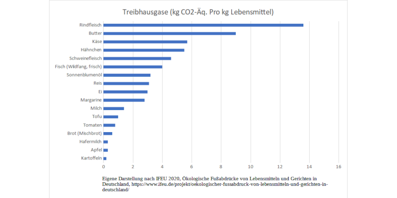 Treibhausgase (CO₂-Äquivalente pro Kliogramm Lebensmittel