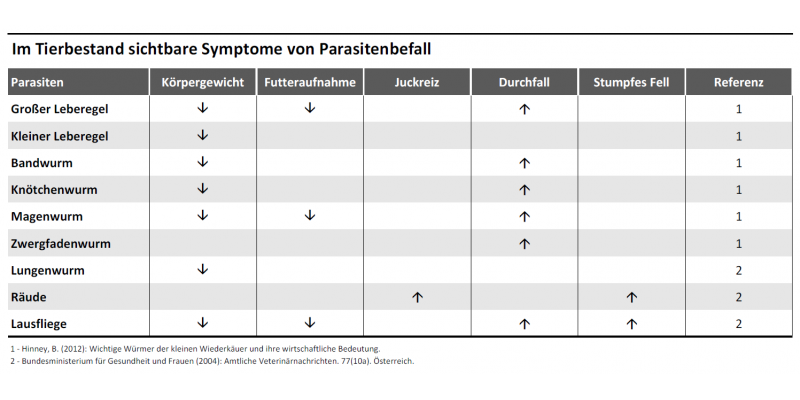 Tabellarische Übersicht typischer Anzeichen für Parasitenbefall bei Nutztieren