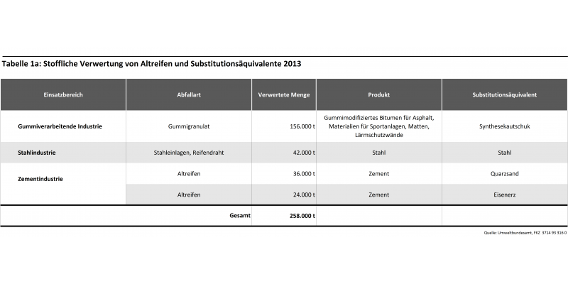 Tabelle 1a: Stoffliche Verwertung von Altreifen und Substitutionsäquivalente 2013