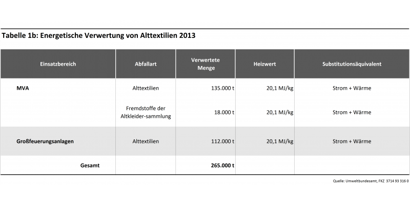 Tabelle 1b: Energetische Verwertung von Alttextilien 2013