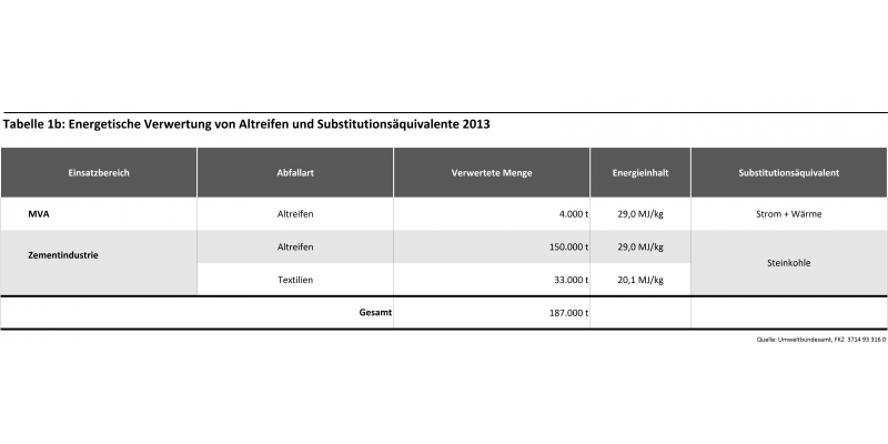 Tabelle 1b: Energetische Verwertung von Altreifen und Substitutionsäquivalente 2013