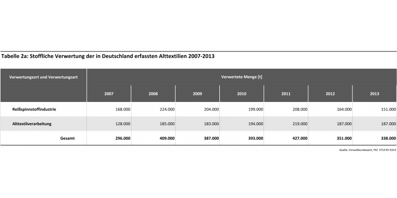 Tabelle 2a: Stoffliche Verwertung der in Deutschland erfassten Alttextilien 2007-2013