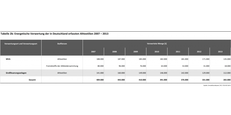 Tabelle 2b: Energetische Verwertung der in Deutschland erfassten Alttextilien 2007 – 2013