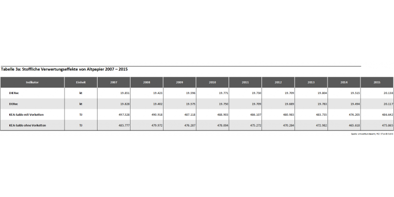 Tabelle 3a: Stoffliche Verwertungseffekte von Altpapier 2007 – 2015