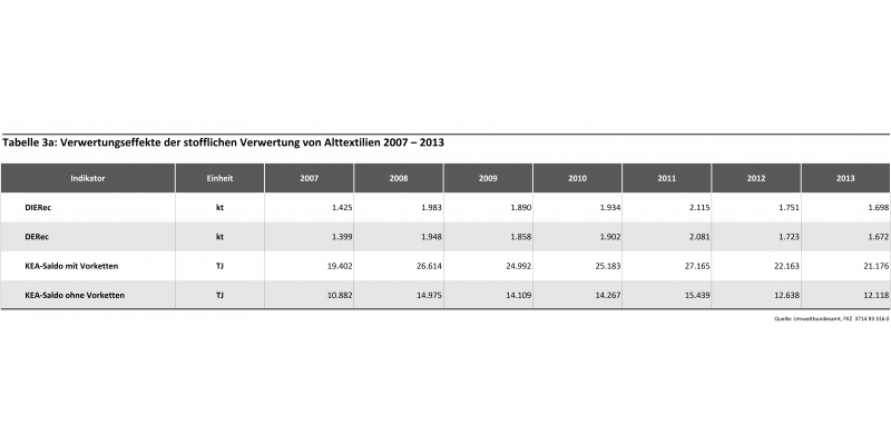 Tabelle 3a: Verwertungseffekte der stofflichen Verwertung von Alttextilien 2007 – 2013