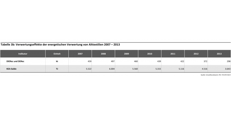 Tabelle 3b: Verwertungseffekte der energetischen Verwertung von Alttextilien 2007 – 2013