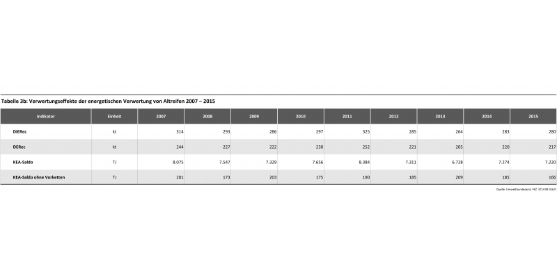 Tabelle 3b: Verwertungseffekte der energetischen Verwertung von Altreifen 2007 – 2015