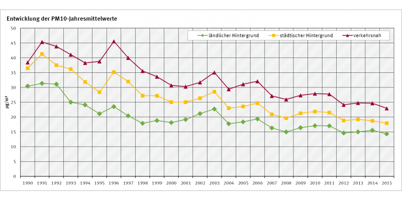 PM10-Werte - Entwicklung 1990 bis 2015 (C) Umweltbundesamt