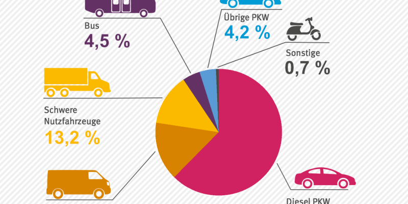 Ein Tortendiagramm zeigt auf, wie sich die NO2-Emissionen des Stadverkehrs zusammensetzen. Dabei haben Diesel-PKW mit 62% den größten Anteil, gefolgt von leichten und schweren Nutzfahrzeugen mit 16% bzw. 13%. Busse und übrige PKW haben jeweils einen Anteil von knapp 4%.