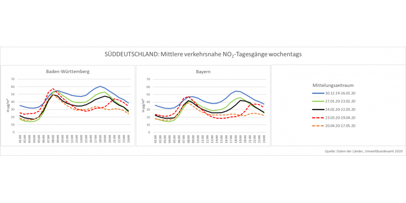 NO2-Tagesgänge Süddeutschland