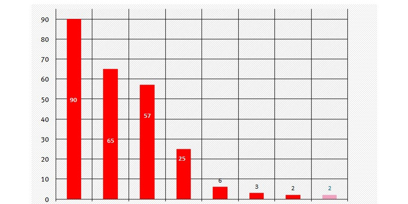 Zahl der Städte in Deutschland mit NO2-Grenzwertüberschreitungen | Ein Säulendigramm zeigt auf, wie sich die Zahl der Städte in Deutschland mit Überschreitung des NO2-Grenzwertes für das Jahresmittel in den letzten 7 Jahren verringert hat. Waren es 2016 noch 90 Städte, sind es im Jahr 2022 voraussichtlich nur noch 2.