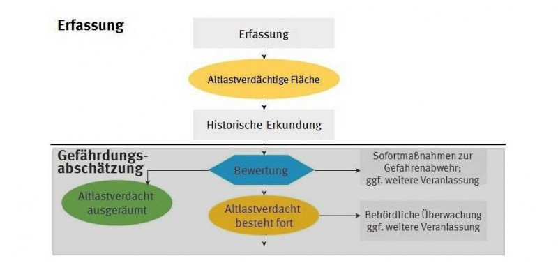 Erfassung altlastverdächtige Flächen