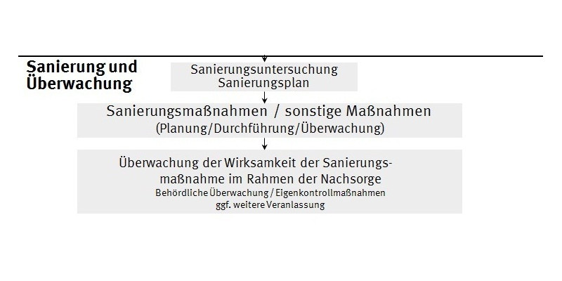 Sanierung