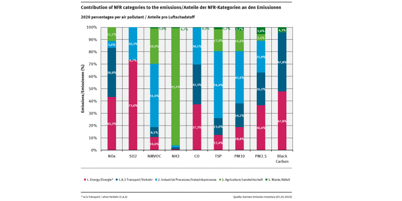 Diagramm: Für die Luftschadstoffe NOx, SO2, NMVOC, NH3, CO, TSP, PM10 und PM2,5 ist angegeben, mit wieviel Prozent der Energiesektor, Industrieprozesse, die Land- und die Abfallwirtschaft an den Emissionen beteiligt sind.