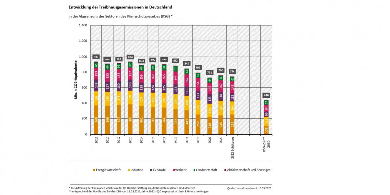 Entwicklung der Treibhausgasemissionen in Deutschland