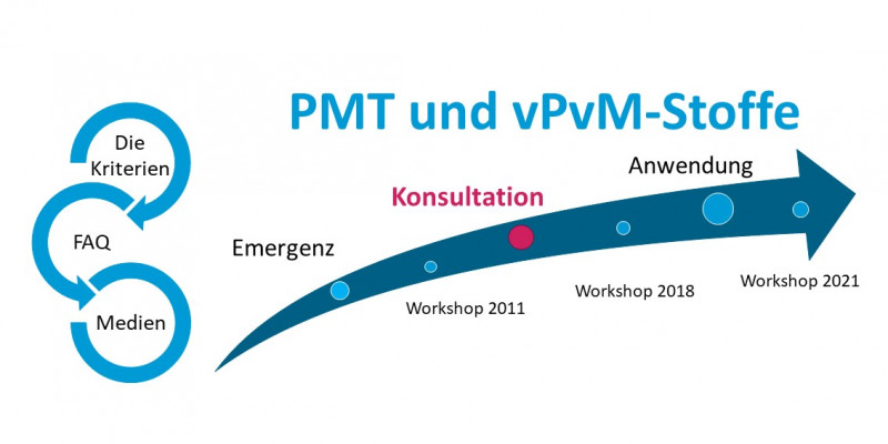 Öffentliche Konsultation der PMT/vPvM-Kriterien