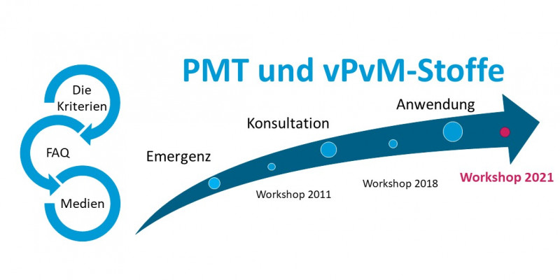 Der dritte PMT-Workshop 2021: "Getting control of PMT substances under REACH "