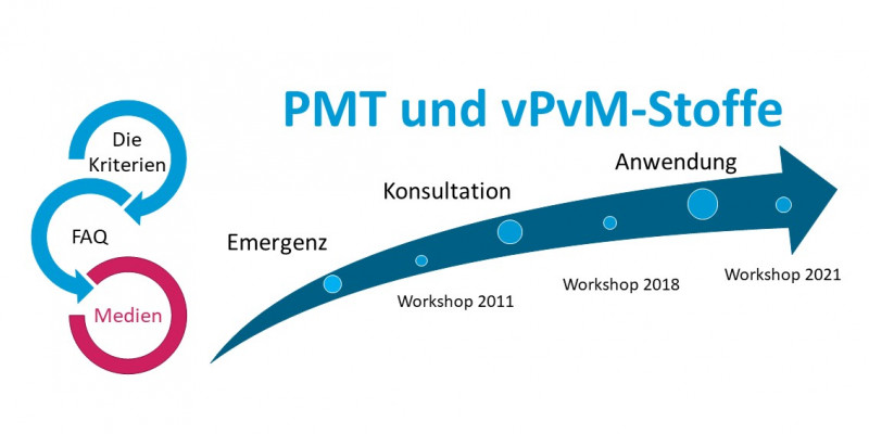 Medienberichterstattung und Verbreitung PMT/vPvM Kriterien