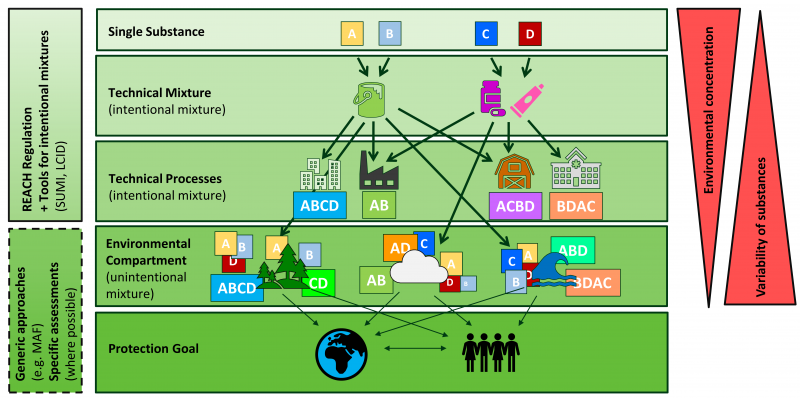 Simplified scheme of the different levels and complexity of mixtures