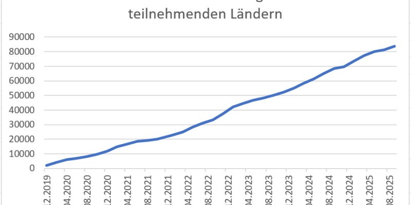 Statistik zu REACH-Anfragen