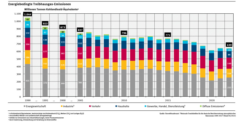 Das Diagramm zeigt den Rückgang energiebedingter Treibhausgas-Emissionen zwischen 1990 und 2022.