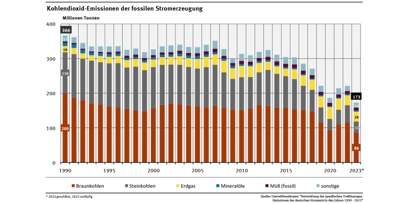 Das Diagramm zeigt den Rückgang der Kohlendioxid-Emissionen der deutschen Stromerzeugung der Energieträger Braunkohle, Steinkohle, Erdgas, Mineralöl und sonstiger Abfälle in Form eines gestapelten Säulendiagramms.