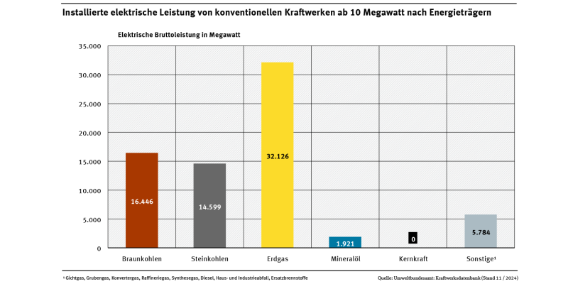 Das Balkendiagramm zeigt die Leistung von konventionellen Kraftwerken nach Energieträgern gegliedert auf. Jedem Energieträger ist ein Balken zugeordnet.