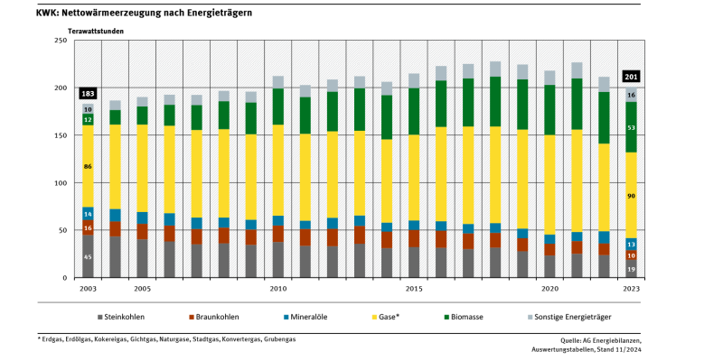 Das Balkendiagramm zeigt die Entwicklung der KWK-Nettowärmeerzeugung von 2003 bis 2023 für einzelne Energieträger.
